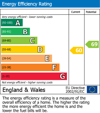 Energy Performance Certificate for Dickens Court, Byron Road, Wembley