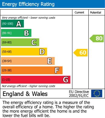 Energy Performance Certificate for Mount Drive, Wembley Park